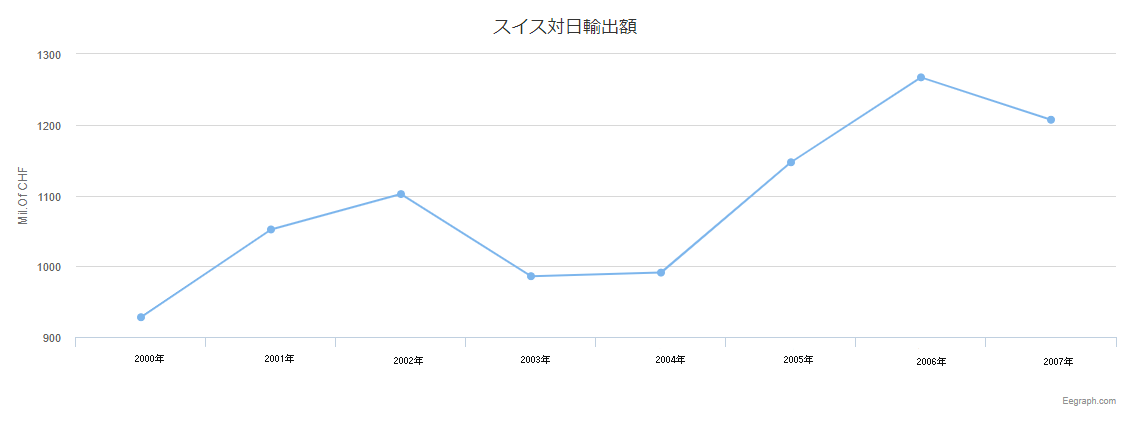 スイス時計対日輸出額