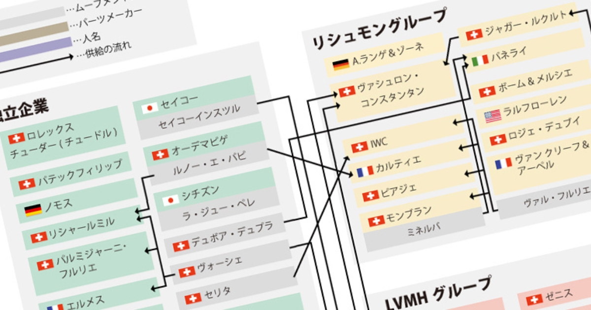 2024年 腕時計ブランド業界相関図を作ってみました