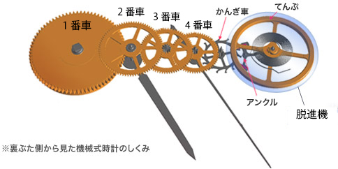 機械時計のしくみ