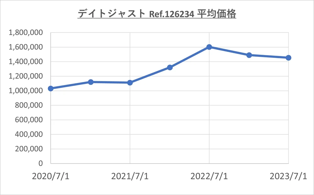 126234デイトジャスト相場グラフ