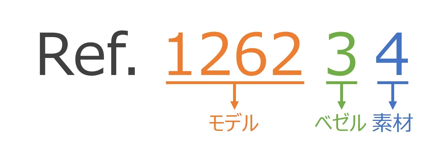 デイトジャスト型番説明図