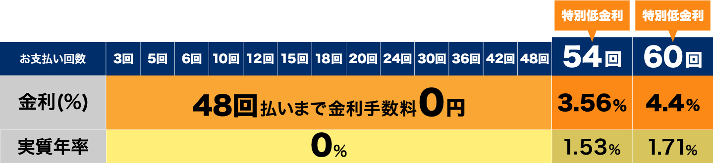 ローン48回無金利表