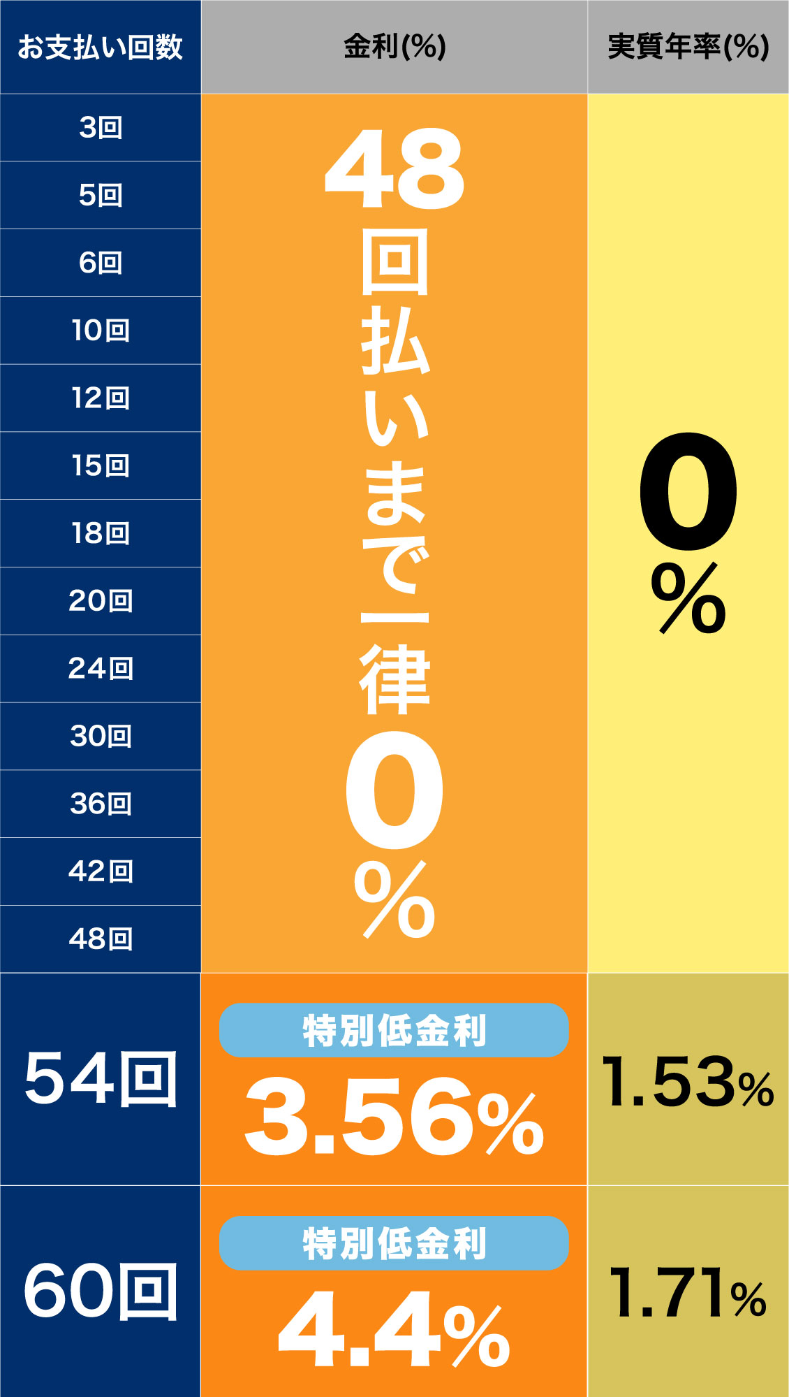 ローン48回無金利表