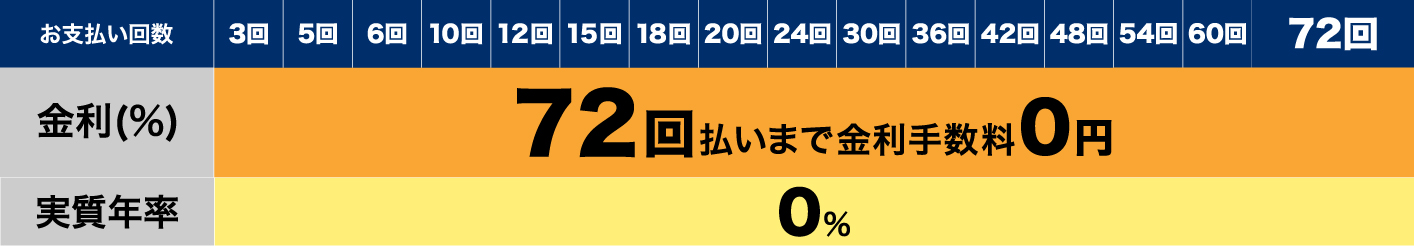 ローン48回無金利表