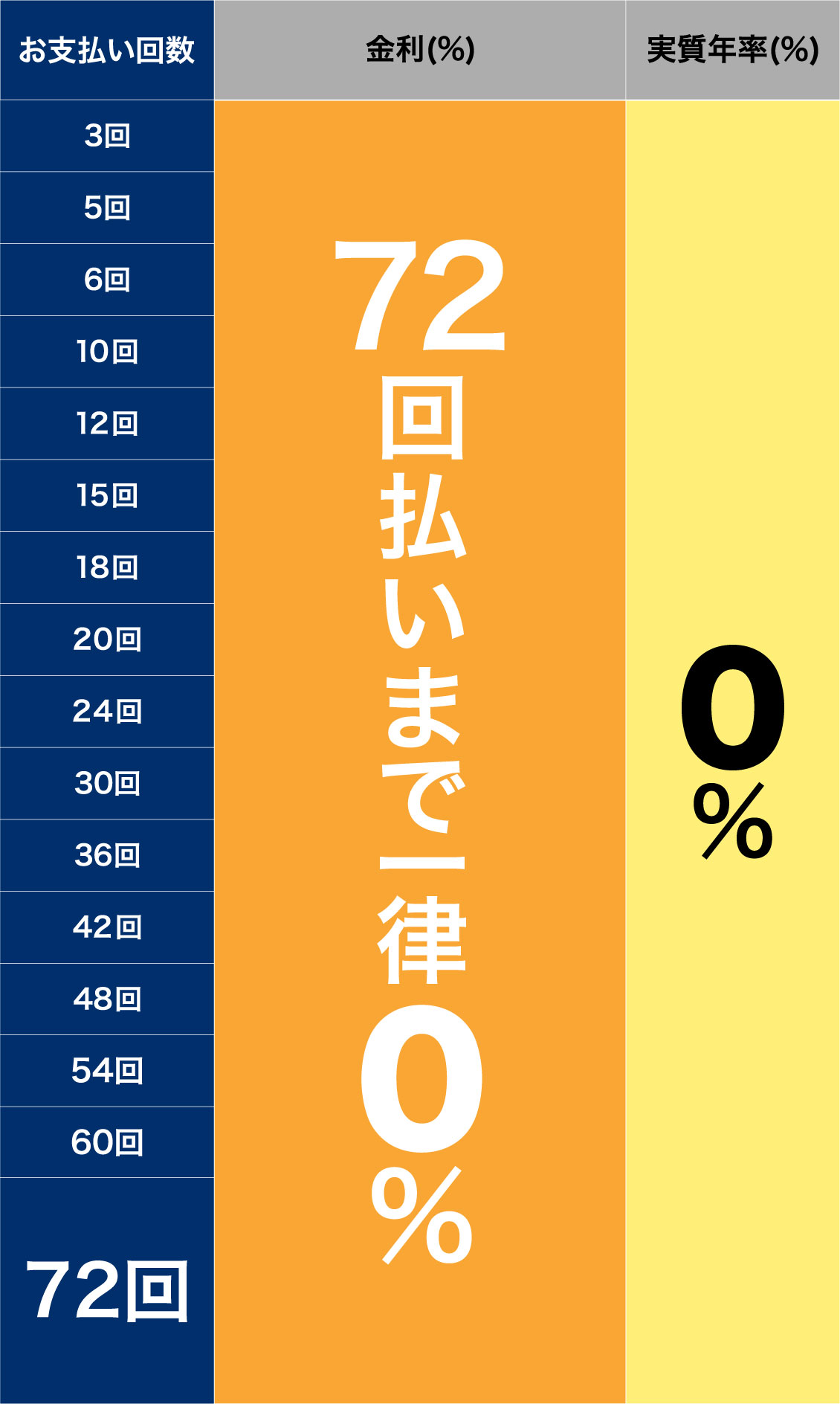 ローン48回無金利表